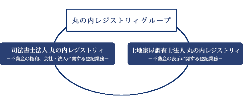 グループ図